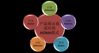 網(wǎng)絡(luò)營(yíng)銷2.0時(shí)代的產(chǎn)品展示研究 融合技術(shù)與用戶體驗(yàn)的革新