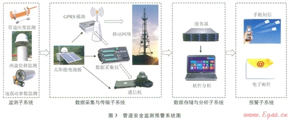 穿越地震斷裂帶的管道安全監(jiān)測(cè)與預(yù)警網(wǎng)絡(luò)技術(shù)研究
