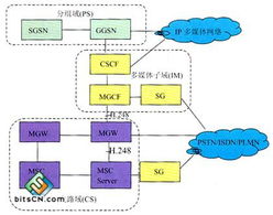 淺析下一代網絡中的媒體網關控制技術開發 演進、核心與挑戰